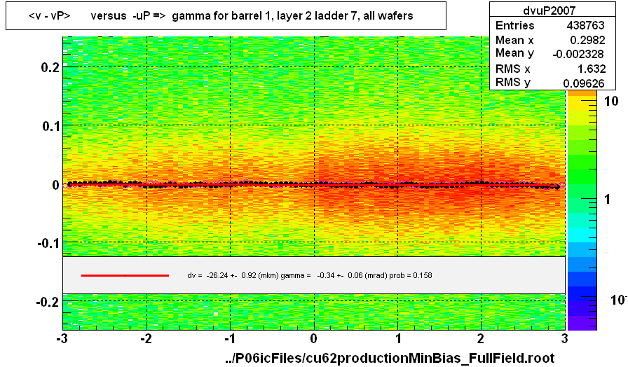 <v - vP>       versus  -uP =>  gamma for barrel 1, layer 2 ladder 7, all wafers