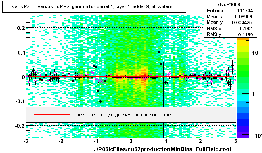 <v - vP>       versus  -uP =>  gamma for barrel 1, layer 1 ladder 8, all wafers