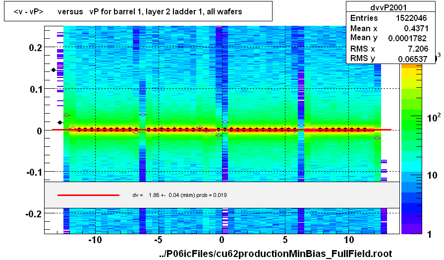 <v - vP>       versus   vP for barrel 1, layer 2 ladder 1, all wafers