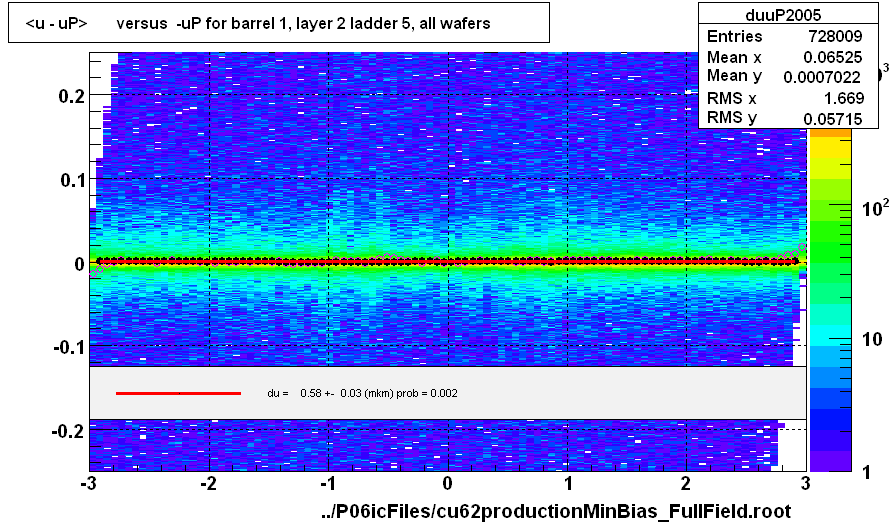 <u - uP>       versus  -uP for barrel 1, layer 2 ladder 5, all wafers