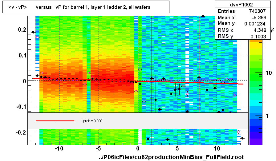 <v - vP>       versus   vP for barrel 1, layer 1 ladder 2, all wafers