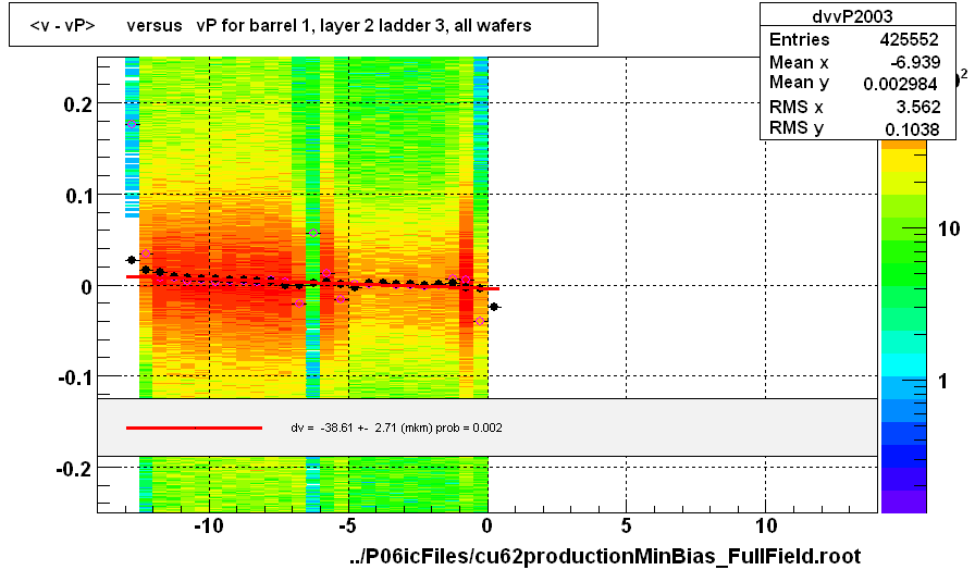 <v - vP>       versus   vP for barrel 1, layer 2 ladder 3, all wafers