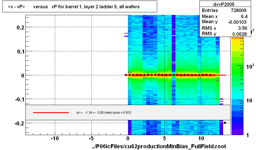 <v - vP>       versus   vP for barrel 1, layer 2 ladder 5, all wafers