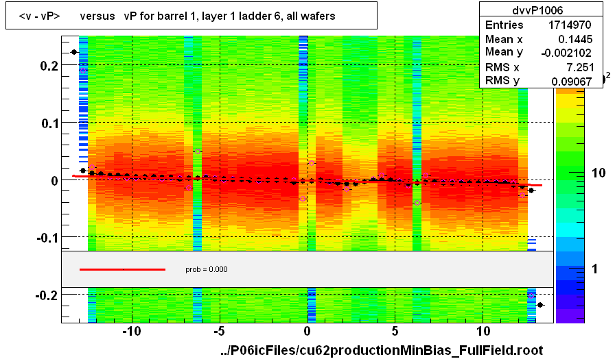 <v - vP>       versus   vP for barrel 1, layer 1 ladder 6, all wafers