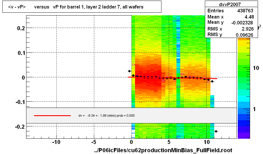 <v - vP>       versus   vP for barrel 1, layer 2 ladder 7, all wafers