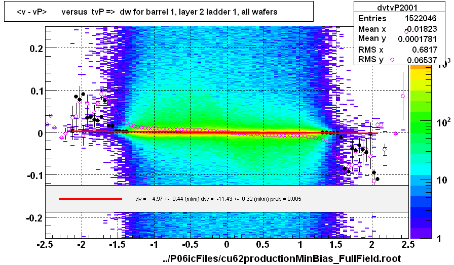 <v - vP>       versus  tvP =>  dw for barrel 1, layer 2 ladder 1, all wafers