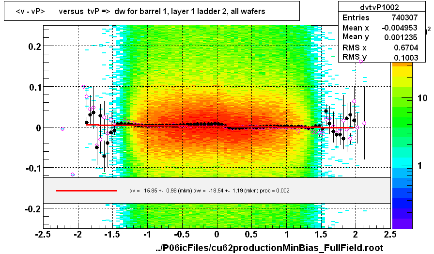 <v - vP>       versus  tvP =>  dw for barrel 1, layer 1 ladder 2, all wafers