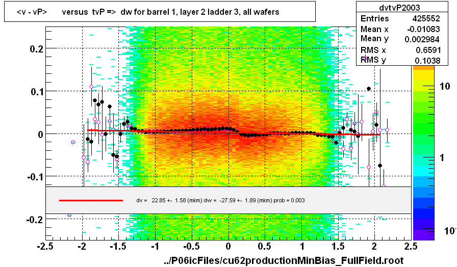 <v - vP>       versus  tvP =>  dw for barrel 1, layer 2 ladder 3, all wafers