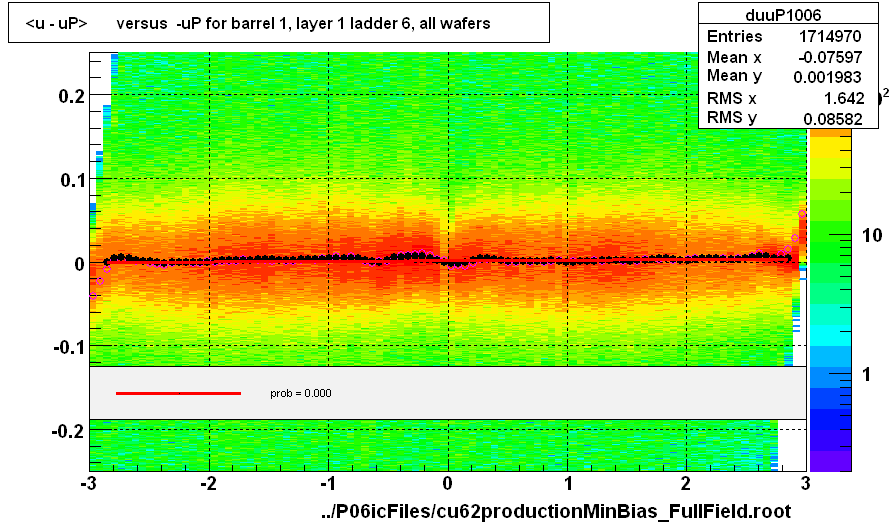 <u - uP>       versus  -uP for barrel 1, layer 1 ladder 6, all wafers