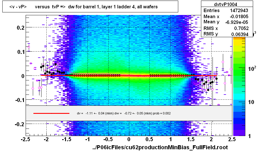 <v - vP>       versus  tvP =>  dw for barrel 1, layer 1 ladder 4, all wafers