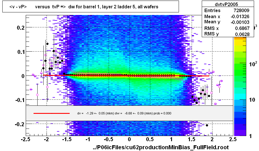 <v - vP>       versus  tvP =>  dw for barrel 1, layer 2 ladder 5, all wafers