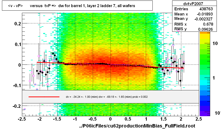 <v - vP>       versus  tvP =>  dw for barrel 1, layer 2 ladder 7, all wafers