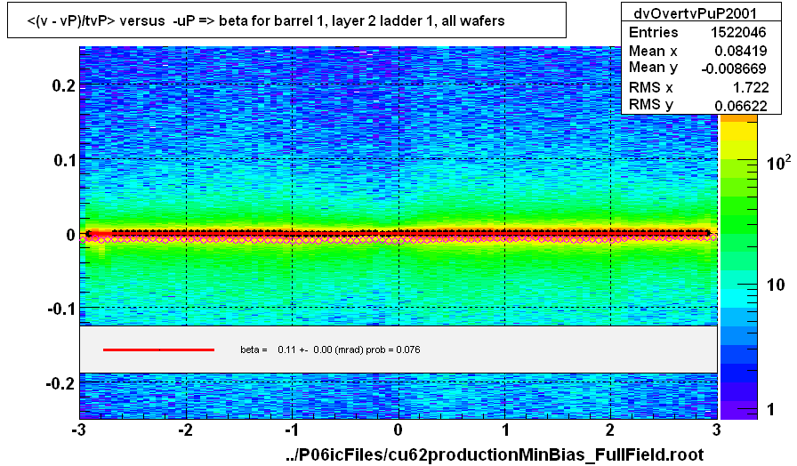 <(v - vP)/tvP> versus  -uP => beta for barrel 1, layer 2 ladder 1, all wafers