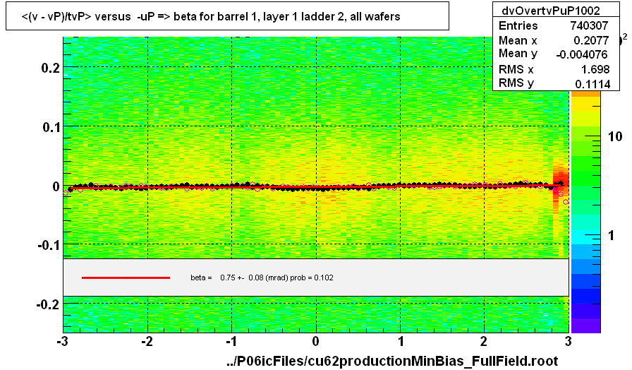 <(v - vP)/tvP> versus  -uP => beta for barrel 1, layer 1 ladder 2, all wafers