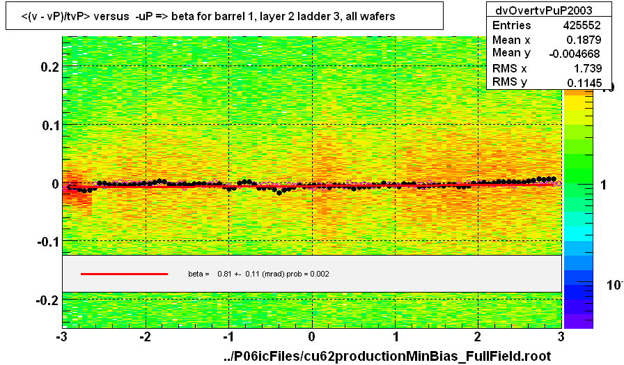 <(v - vP)/tvP> versus  -uP => beta for barrel 1, layer 2 ladder 3, all wafers