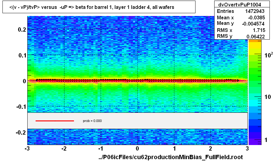 <(v - vP)/tvP> versus  -uP => beta for barrel 1, layer 1 ladder 4, all wafers