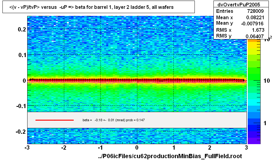 <(v - vP)/tvP> versus  -uP => beta for barrel 1, layer 2 ladder 5, all wafers