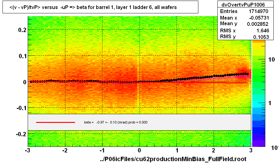 <(v - vP)/tvP> versus  -uP => beta for barrel 1, layer 1 ladder 6, all wafers