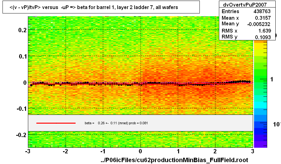 <(v - vP)/tvP> versus  -uP => beta for barrel 1, layer 2 ladder 7, all wafers