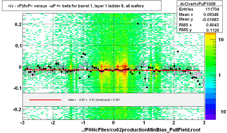 <(v - vP)/tvP> versus  -uP => beta for barrel 1, layer 1 ladder 8, all wafers