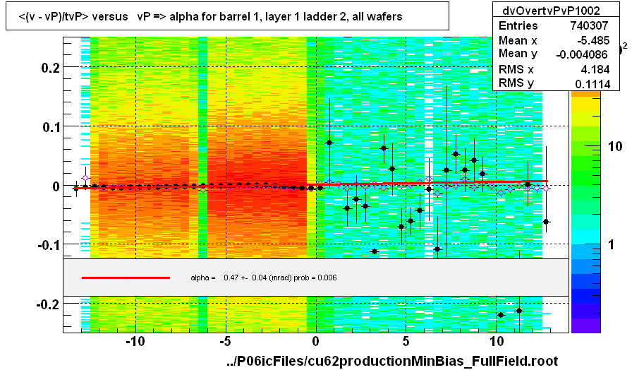 <(v - vP)/tvP> versus   vP => alpha for barrel 1, layer 1 ladder 2, all wafers