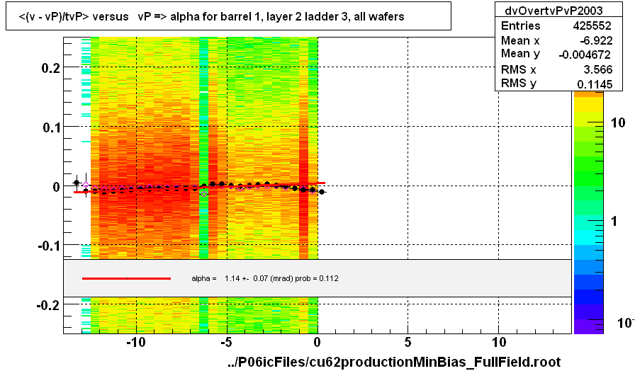 <(v - vP)/tvP> versus   vP => alpha for barrel 1, layer 2 ladder 3, all wafers