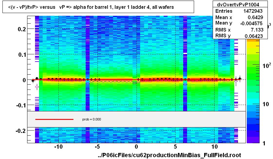 <(v - vP)/tvP> versus   vP => alpha for barrel 1, layer 1 ladder 4, all wafers