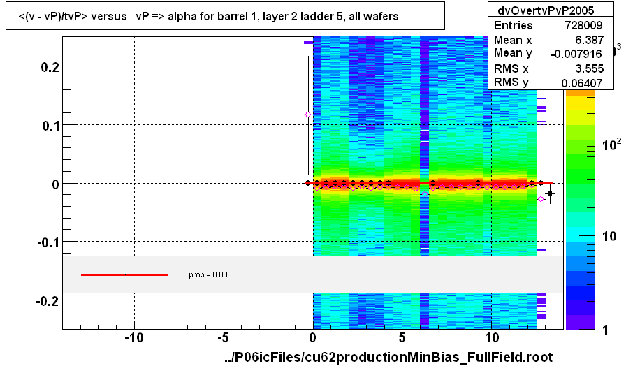 <(v - vP)/tvP> versus   vP => alpha for barrel 1, layer 2 ladder 5, all wafers