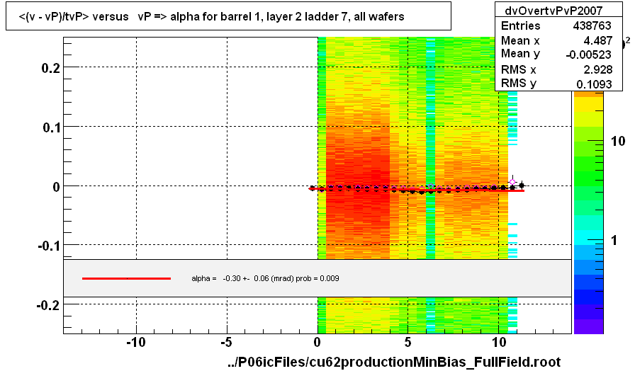 <(v - vP)/tvP> versus   vP => alpha for barrel 1, layer 2 ladder 7, all wafers