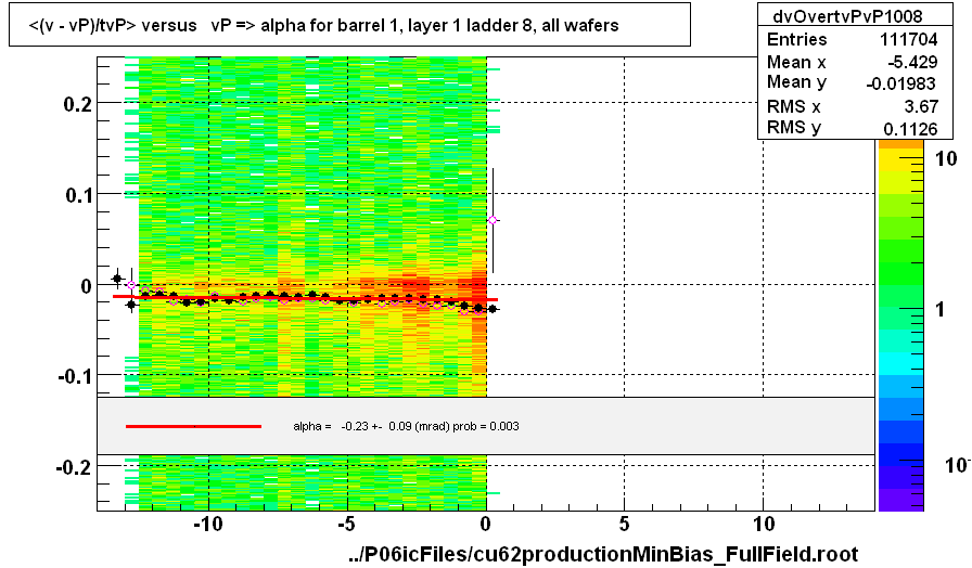 <(v - vP)/tvP> versus   vP => alpha for barrel 1, layer 1 ladder 8, all wafers