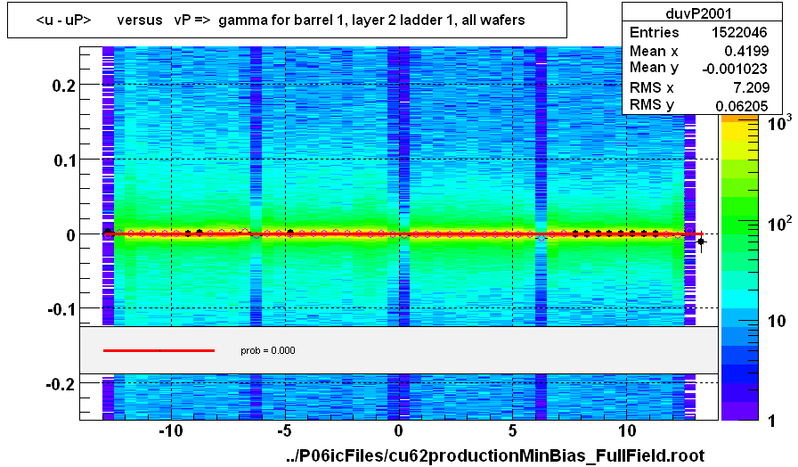 <u - uP>       versus   vP =>  gamma for barrel 1, layer 2 ladder 1, all wafers