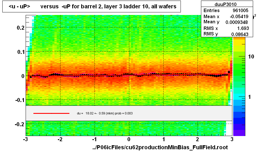 <u - uP>       versus  -uP for barrel 2, layer 3 ladder 10, all wafers