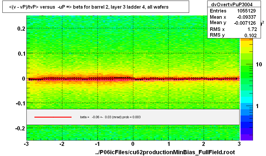 <(v - vP)/tvP> versus  -uP => beta for barrel 2, layer 3 ladder 4, all wafers