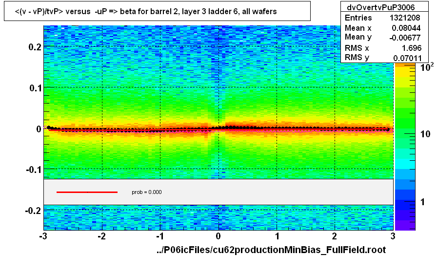 <(v - vP)/tvP> versus  -uP => beta for barrel 2, layer 3 ladder 6, all wafers