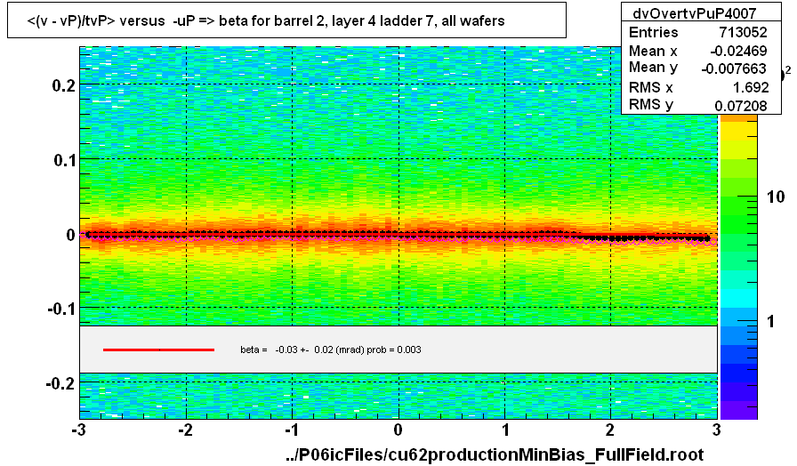 <(v - vP)/tvP> versus  -uP => beta for barrel 2, layer 4 ladder 7, all wafers