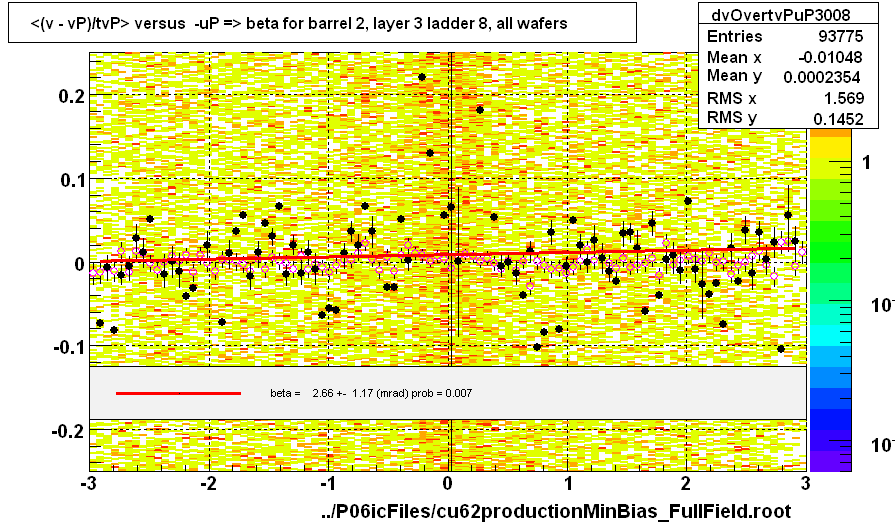 <(v - vP)/tvP> versus  -uP => beta for barrel 2, layer 3 ladder 8, all wafers