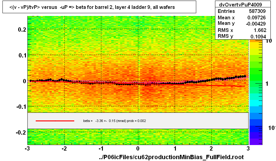 <(v - vP)/tvP> versus  -uP => beta for barrel 2, layer 4 ladder 9, all wafers