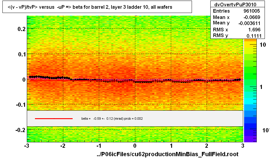 <(v - vP)/tvP> versus  -uP => beta for barrel 2, layer 3 ladder 10, all wafers