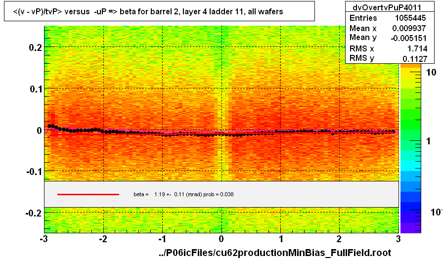<(v - vP)/tvP> versus  -uP => beta for barrel 2, layer 4 ladder 11, all wafers