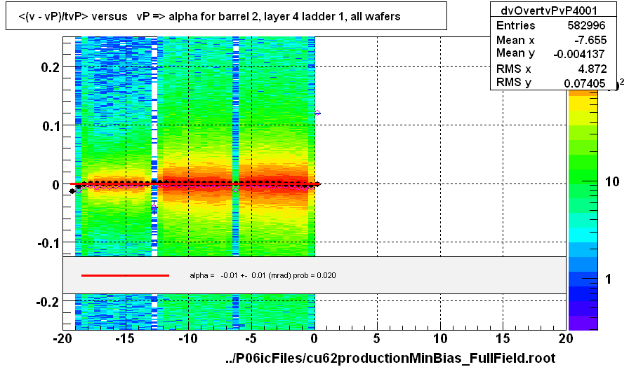 <(v - vP)/tvP> versus   vP => alpha for barrel 2, layer 4 ladder 1, all wafers