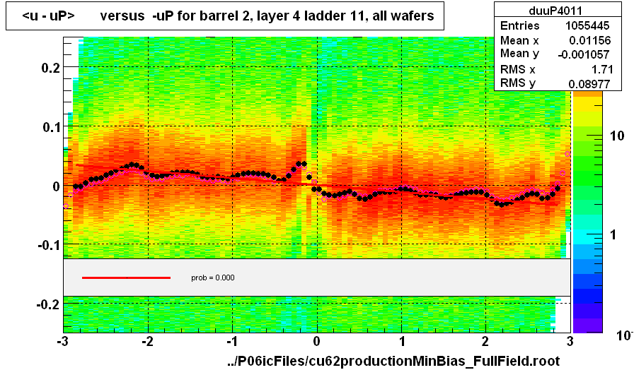 <u - uP>       versus  -uP for barrel 2, layer 4 ladder 11, all wafers