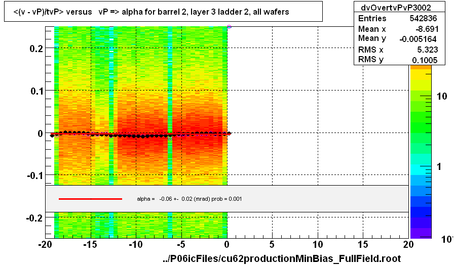 <(v - vP)/tvP> versus   vP => alpha for barrel 2, layer 3 ladder 2, all wafers