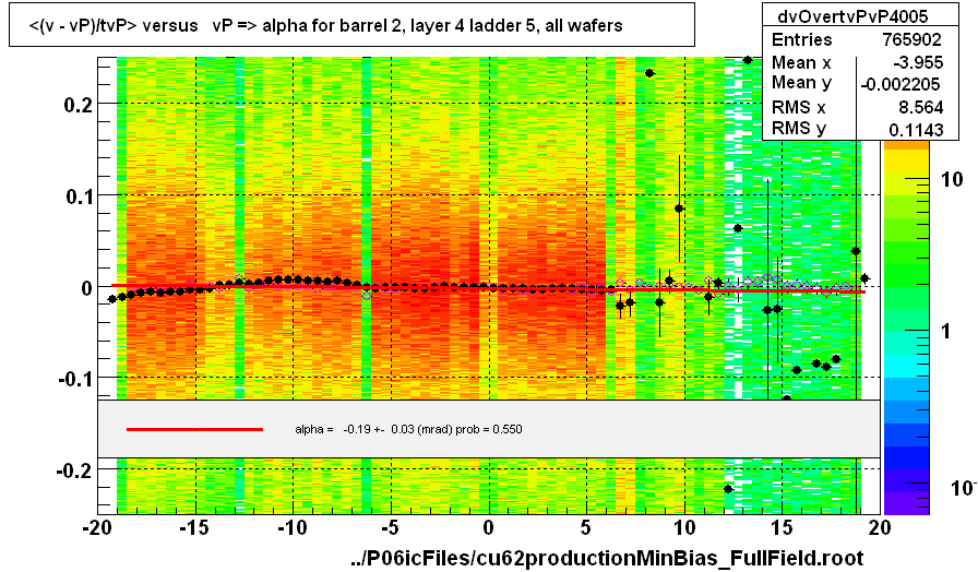 <(v - vP)/tvP> versus   vP => alpha for barrel 2, layer 4 ladder 5, all wafers