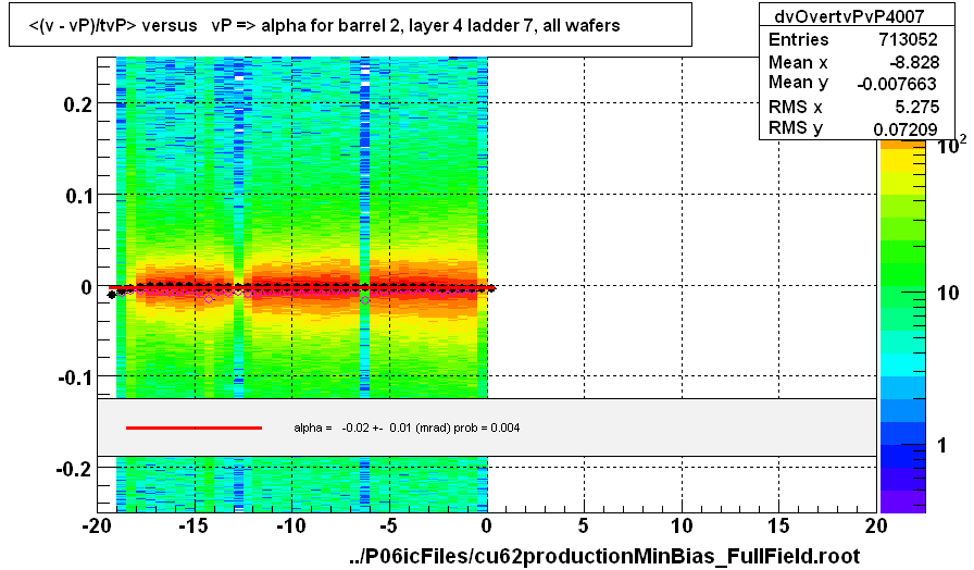 <(v - vP)/tvP> versus   vP => alpha for barrel 2, layer 4 ladder 7, all wafers