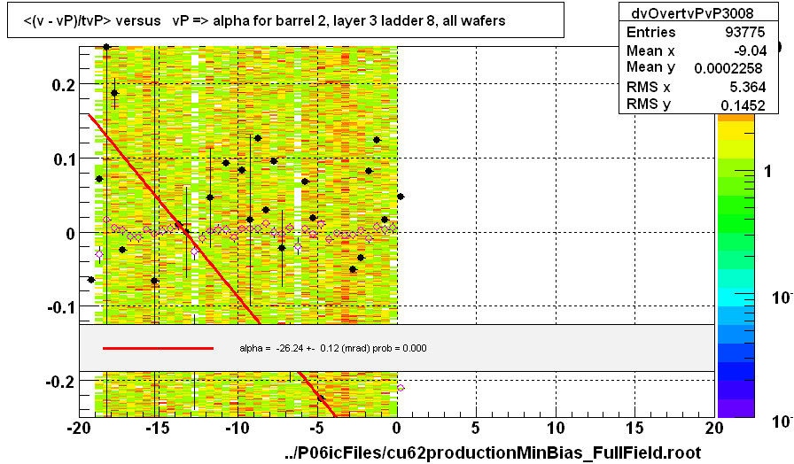 <(v - vP)/tvP> versus   vP => alpha for barrel 2, layer 3 ladder 8, all wafers