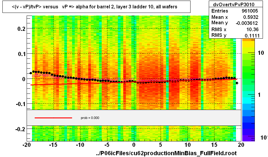 <(v - vP)/tvP> versus   vP => alpha for barrel 2, layer 3 ladder 10, all wafers