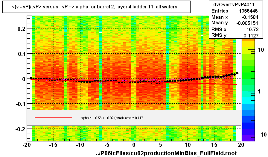 <(v - vP)/tvP> versus   vP => alpha for barrel 2, layer 4 ladder 11, all wafers