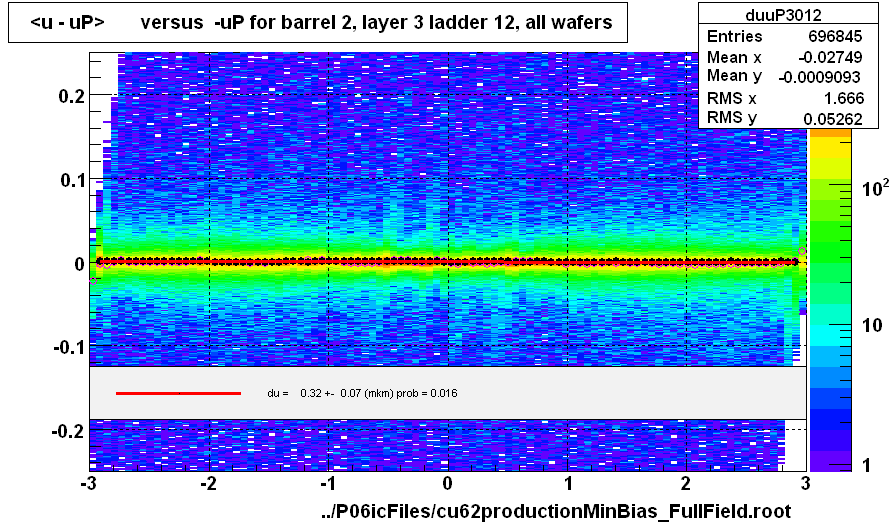 <u - uP>       versus  -uP for barrel 2, layer 3 ladder 12, all wafers
