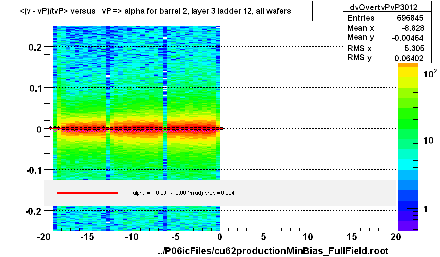 <(v - vP)/tvP> versus   vP => alpha for barrel 2, layer 3 ladder 12, all wafers