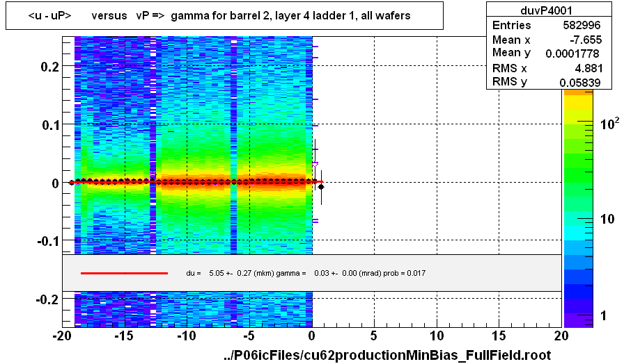 <u - uP>       versus   vP =>  gamma for barrel 2, layer 4 ladder 1, all wafers